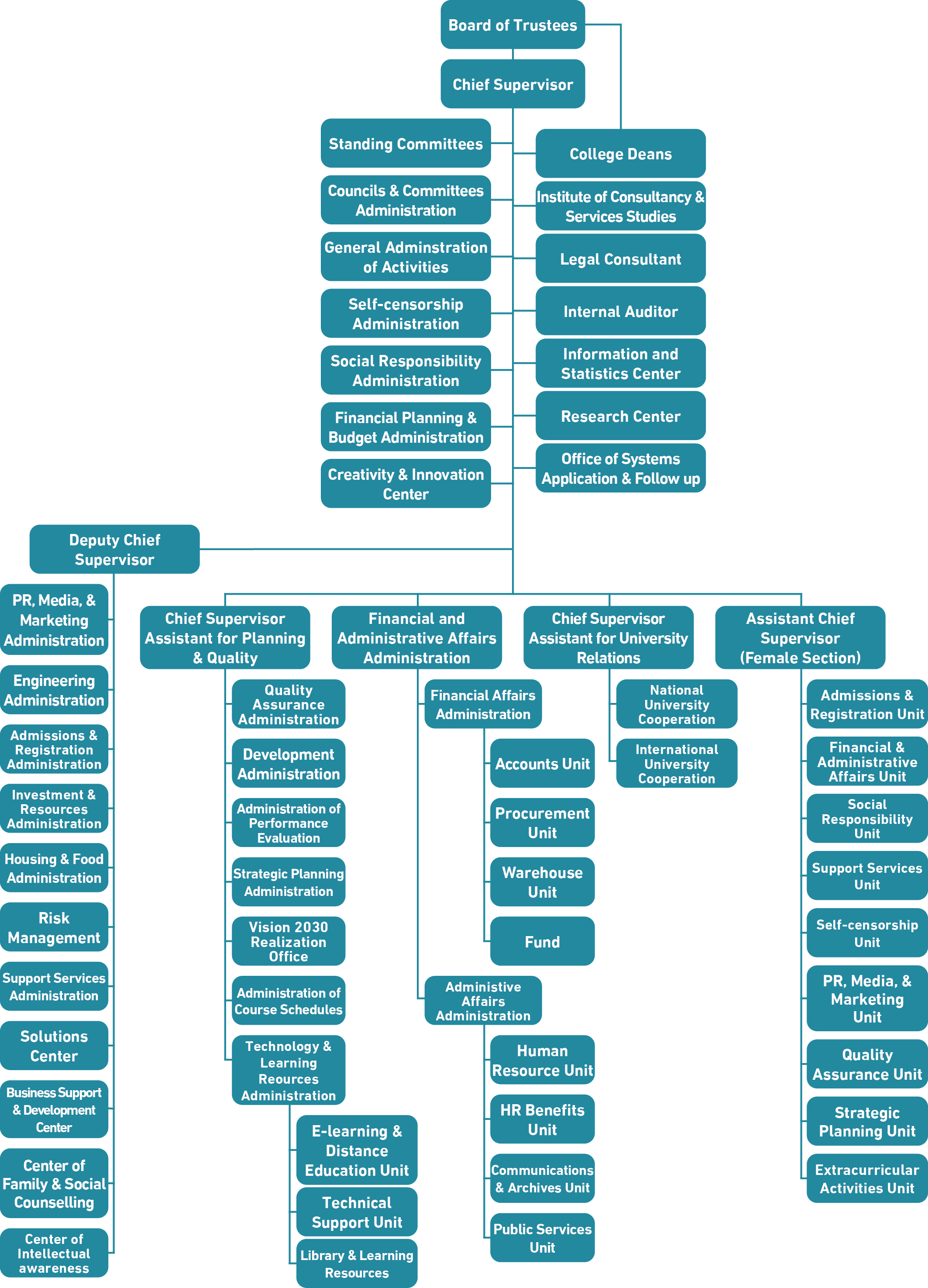 Organizational Structure | Onaizah Colleges