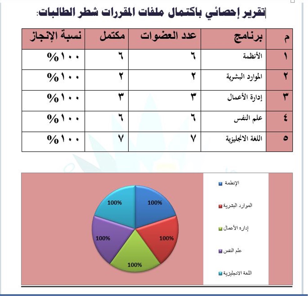 تقارير متابعة دوريّة عن تنفيذ عمليّات الجودة بالكلّية